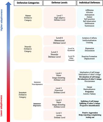 The Hierarchy of Defense Mechanisms: Assessing Defensive Functioning With the Defense Mechanisms Rating Scales Q-Sort